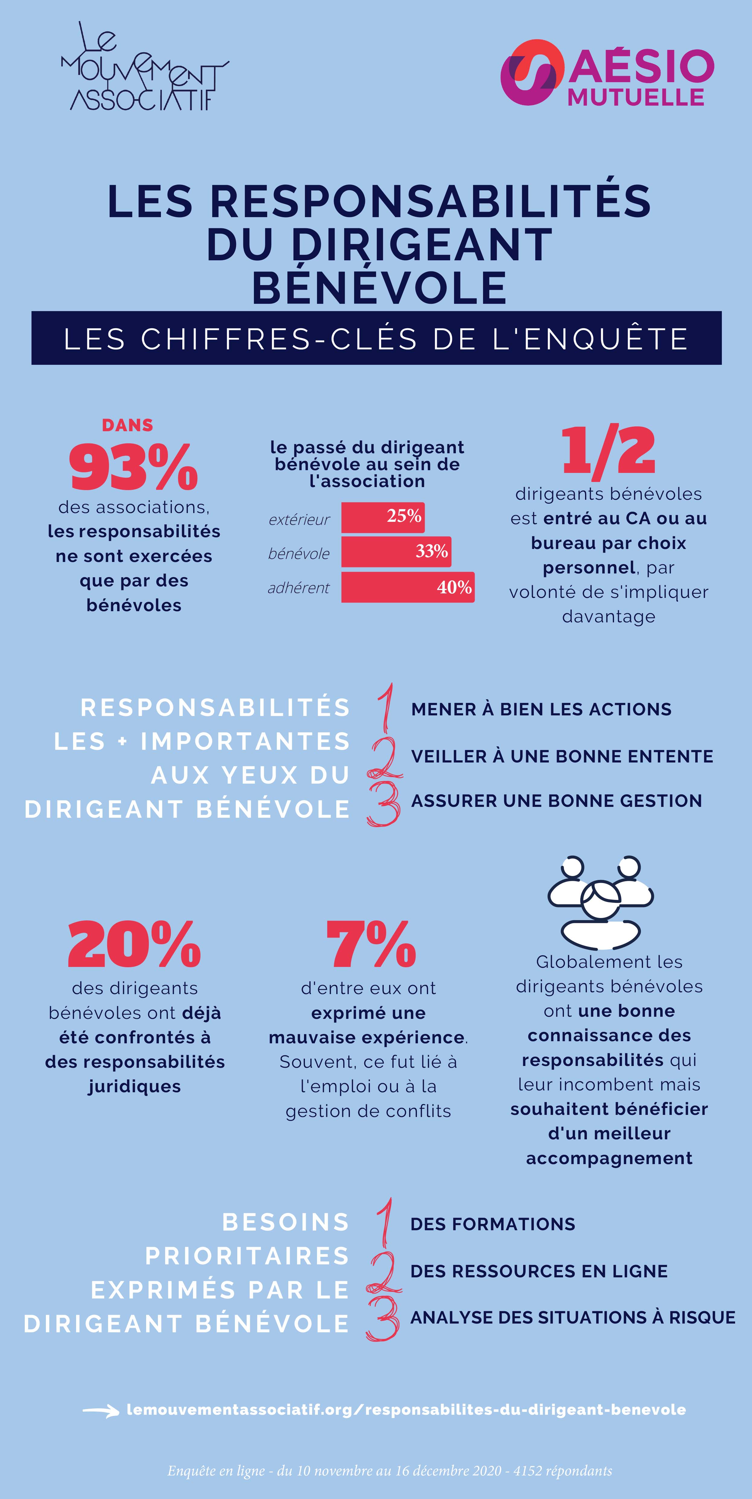 LMA enquete dirigeant benevole infographie3